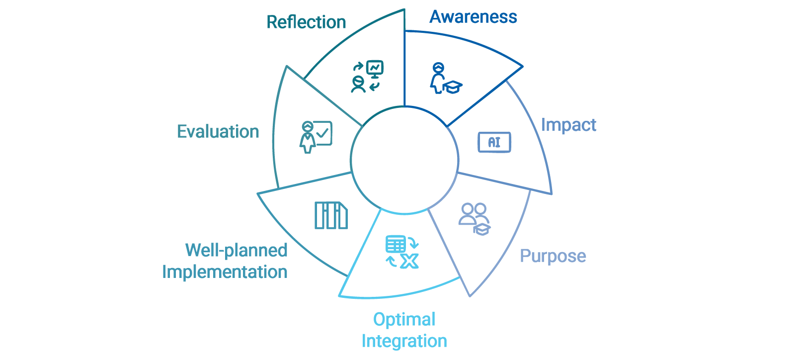 A circular diagram segmented into six parts—Awareness, Impact, Purpose, Optimal Integration, Well-planned Implementation, and Evaluation—highlighting reflective steps for effectively integrating AI in education.